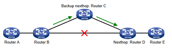 convergencia rápida de OSPF