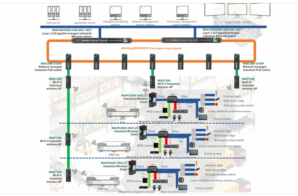 AGV Wireless Communication Solution Topology
