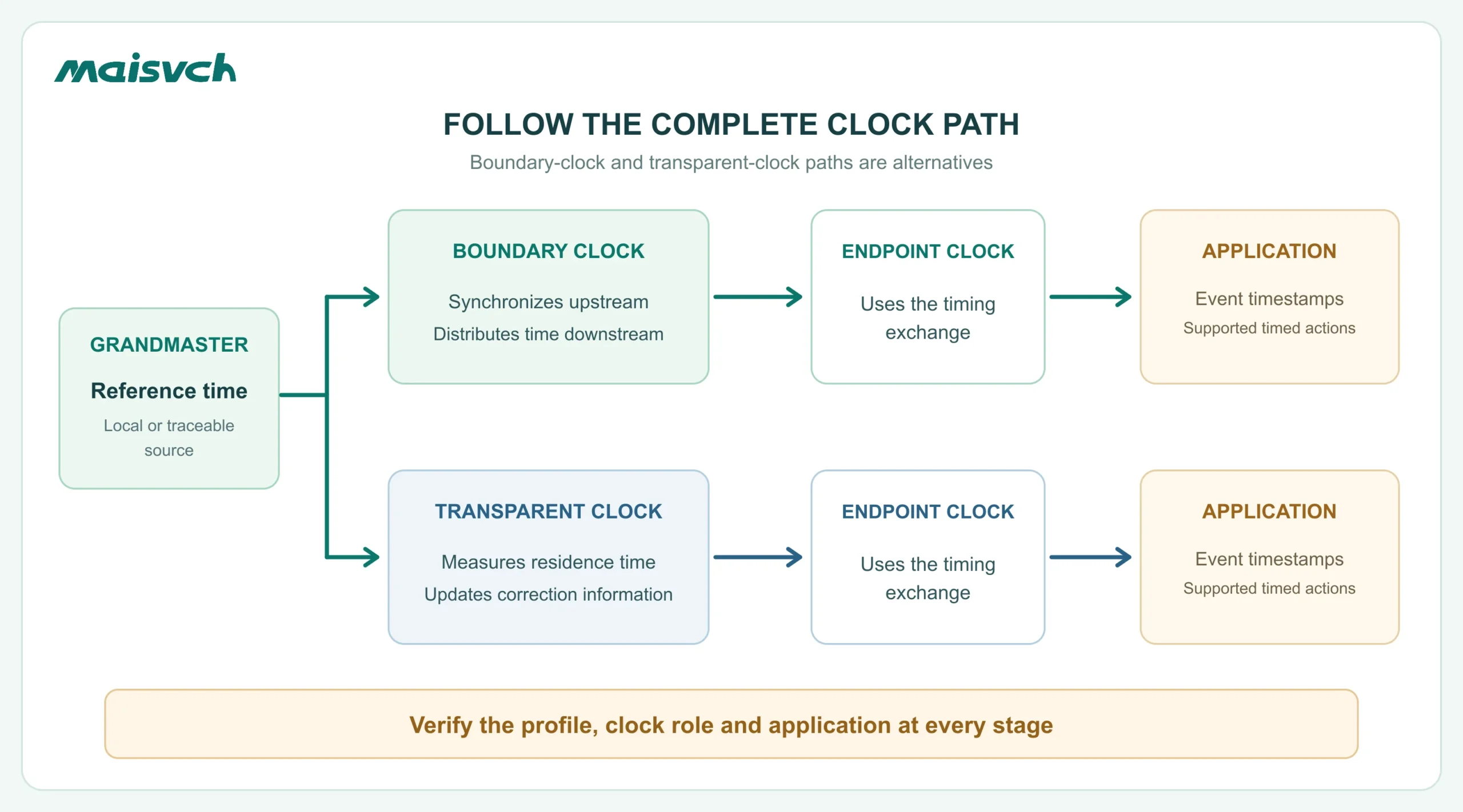 PTP network role diagram showing a grandmaster feeding alternative boundary-clock and transparent-clock paths to endpoint clocks and applications