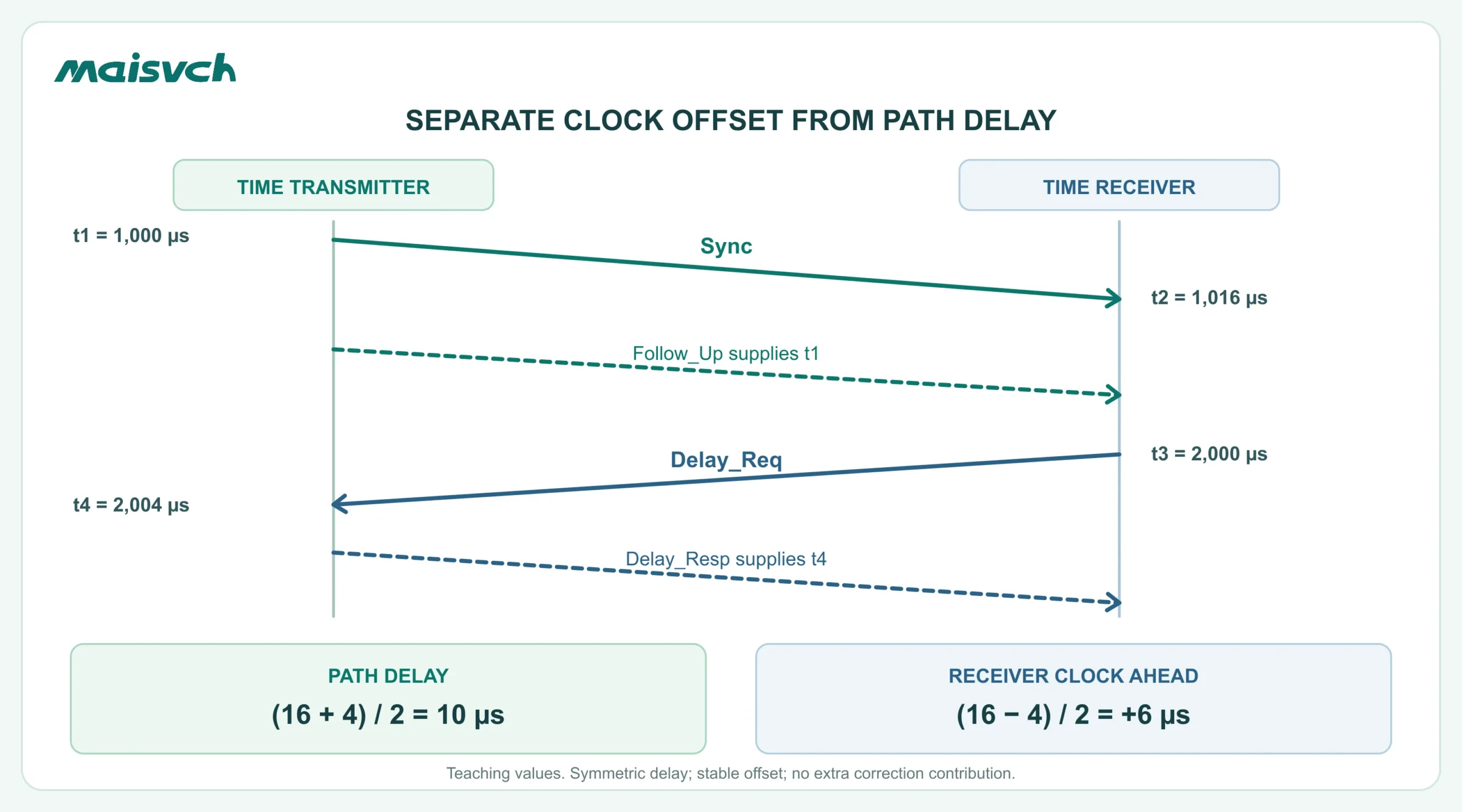 Two-step E2E Precision Time Protocol message exchange with Sync Follow_Up Delay_Req and Delay_Resp, separating a 6 microsecond clock offset from 10 microsecond path delay