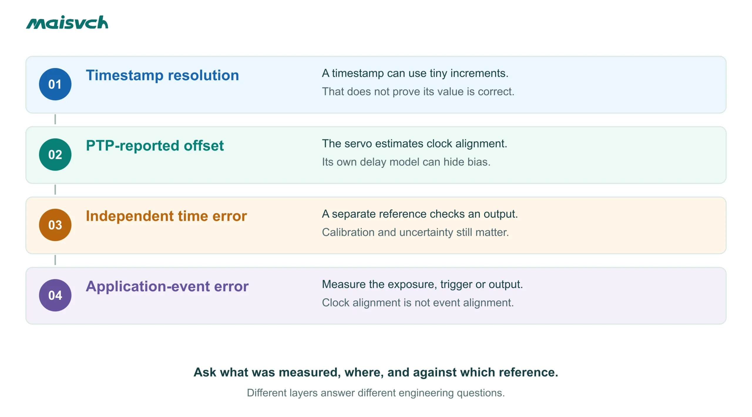 Four measurement layers distinguish timestamp resolution, reported PTP offset, independent time error and application timing accuracy