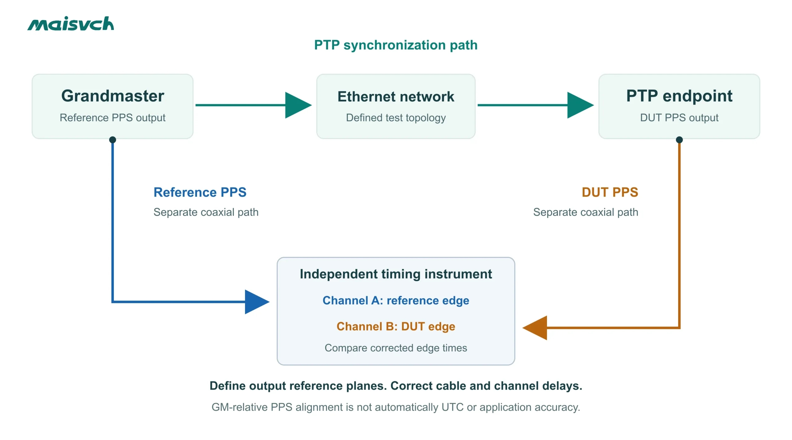 Independent PTP accuracy test compares grandmaster and endpoint PPS outputs through calibrated coaxial paths to a two-channel timing instrument