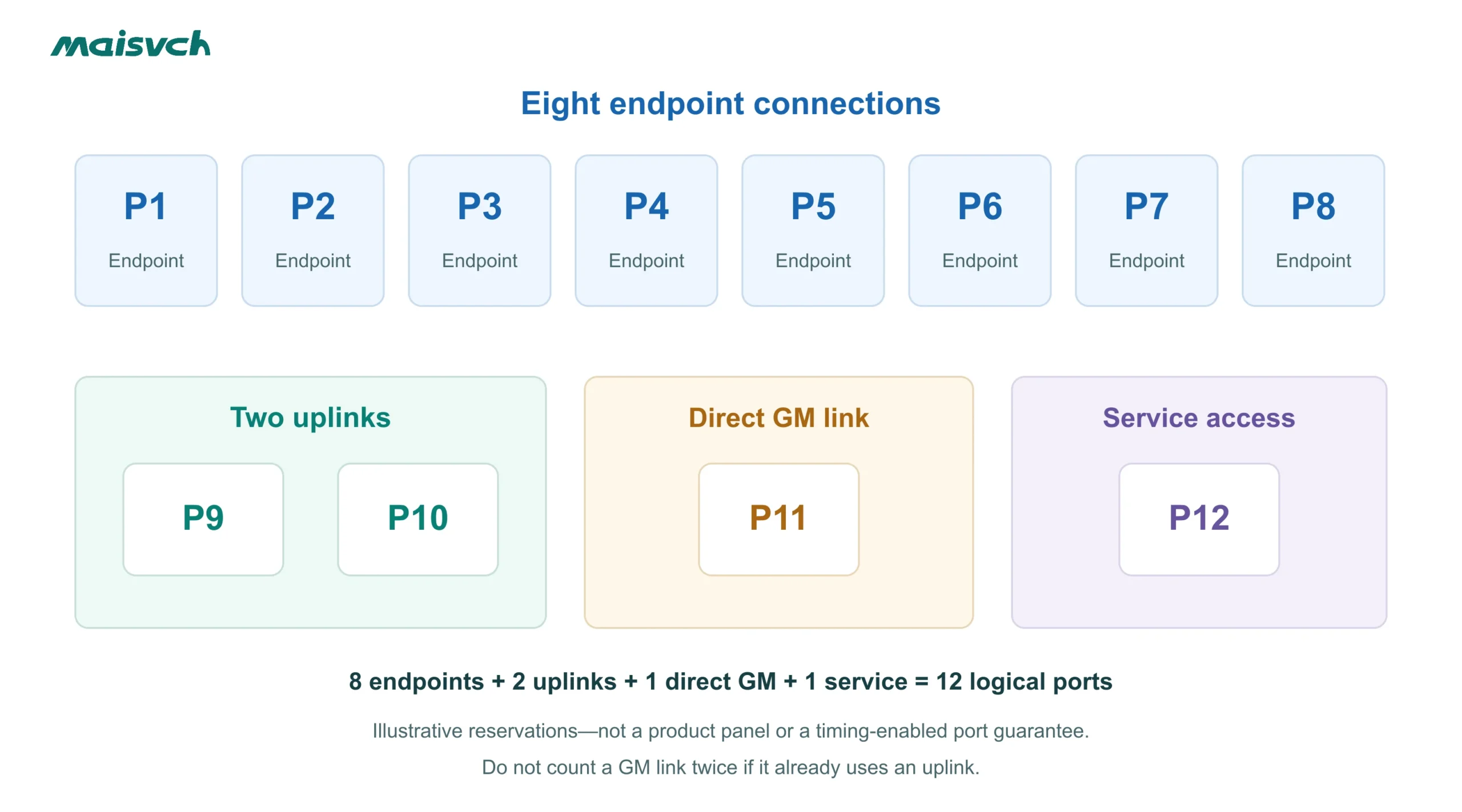 Illustrative twelve-port plan reserves eight endpoint ports, two uplinks, one direct grandmaster link and one service connection when choosing a PTP switch