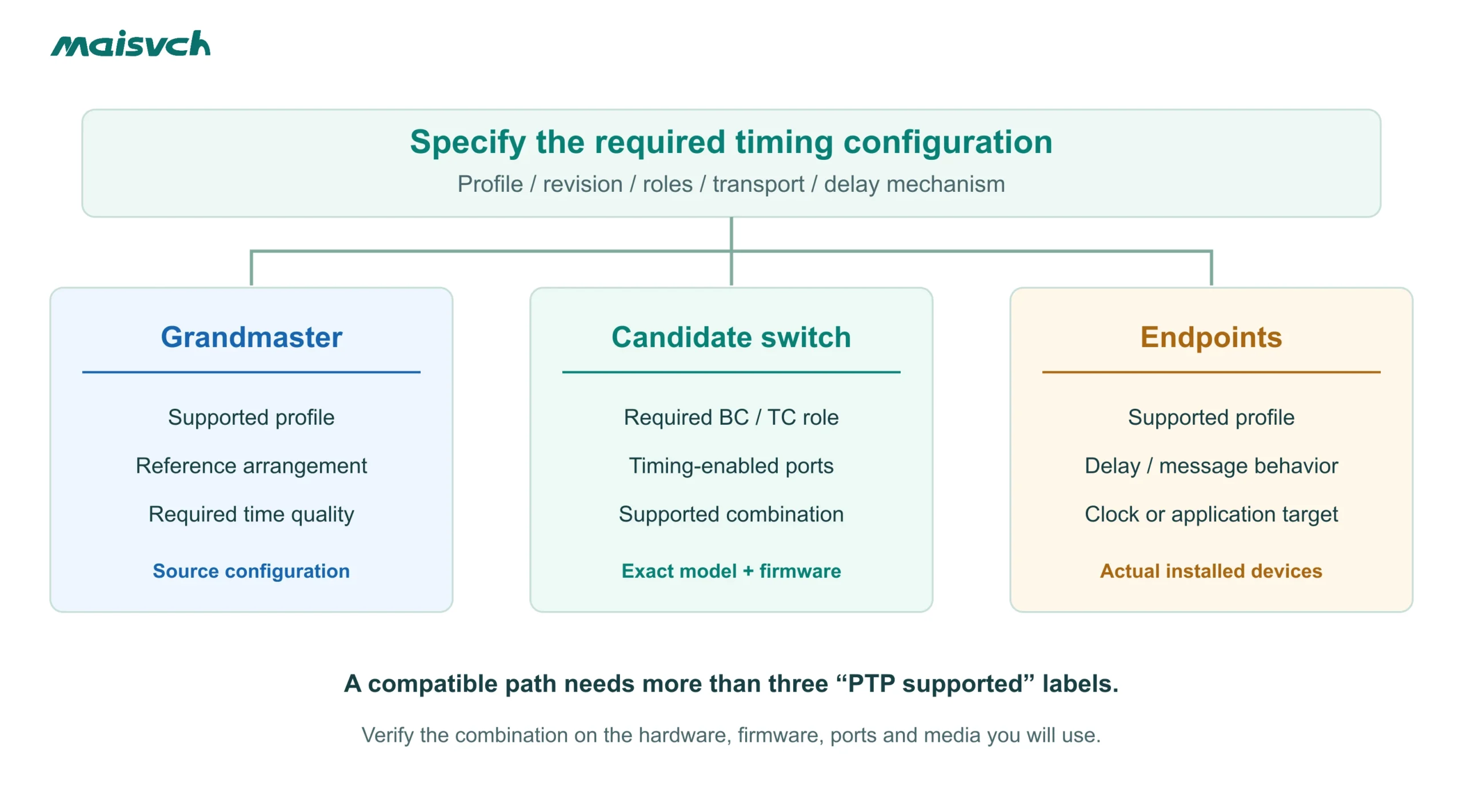Grandmaster, candidate switch and endpoints checked against a shared timing specification for industrial PTP switch selection