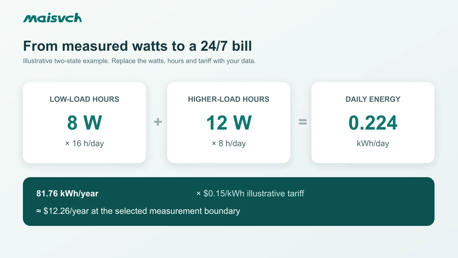 Ethernet switch power consumption example calculating daily and annual kilowatt-hours from 8-watt and 12-watt operating states